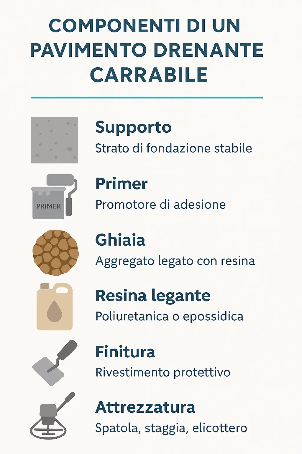 Infografica Componenti di un pavimento drenante carrabile