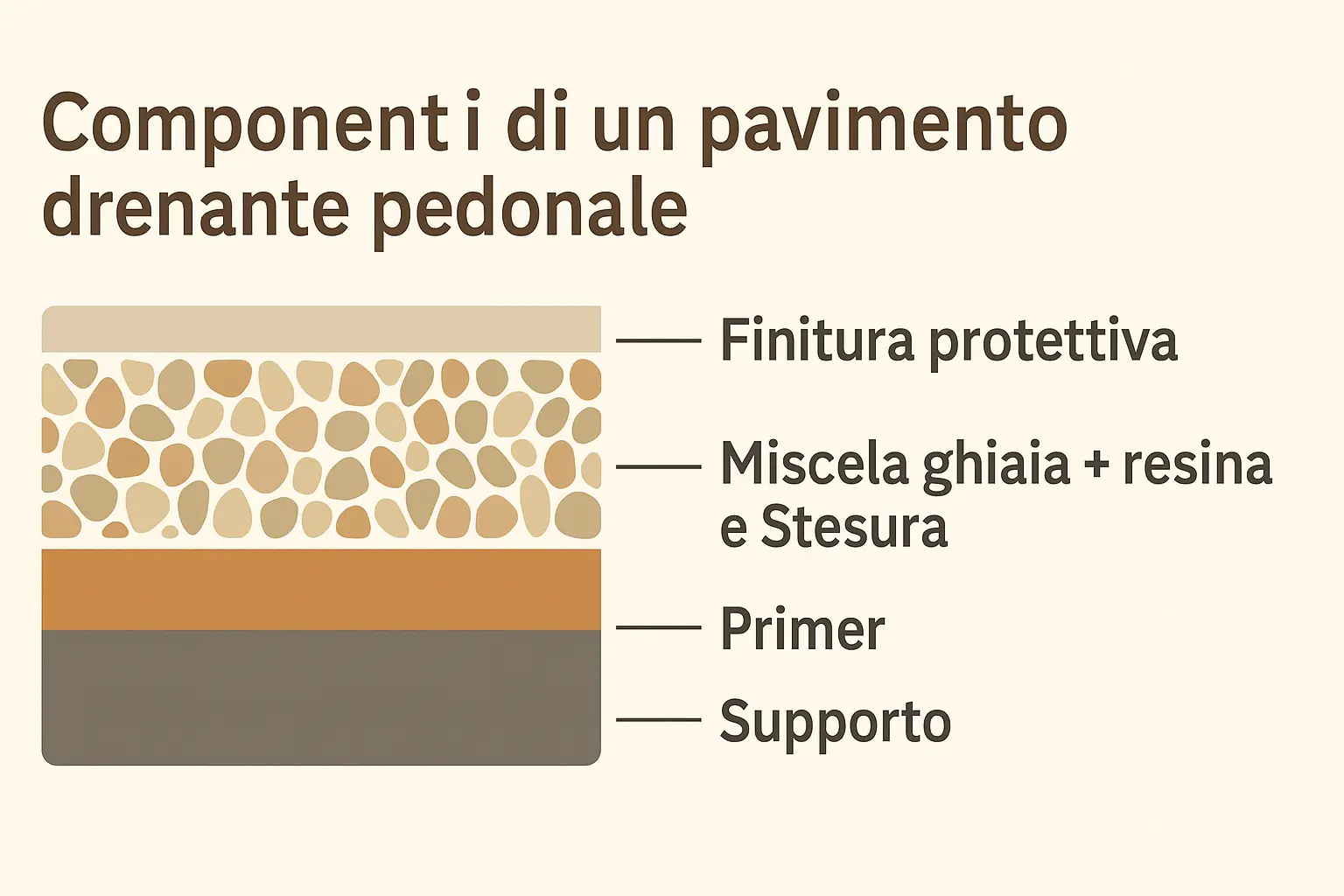 Infografica Componenti di un pavimento drenante pedonale