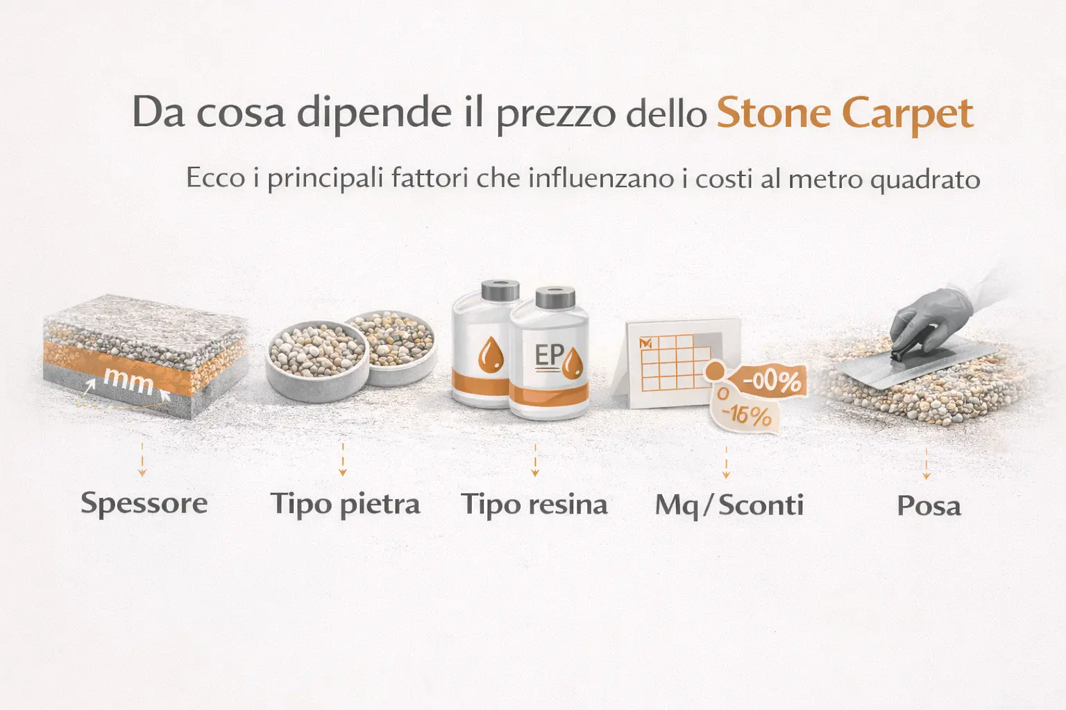 Infografica Da cosa dipende il prezzo dello Stone Carpet