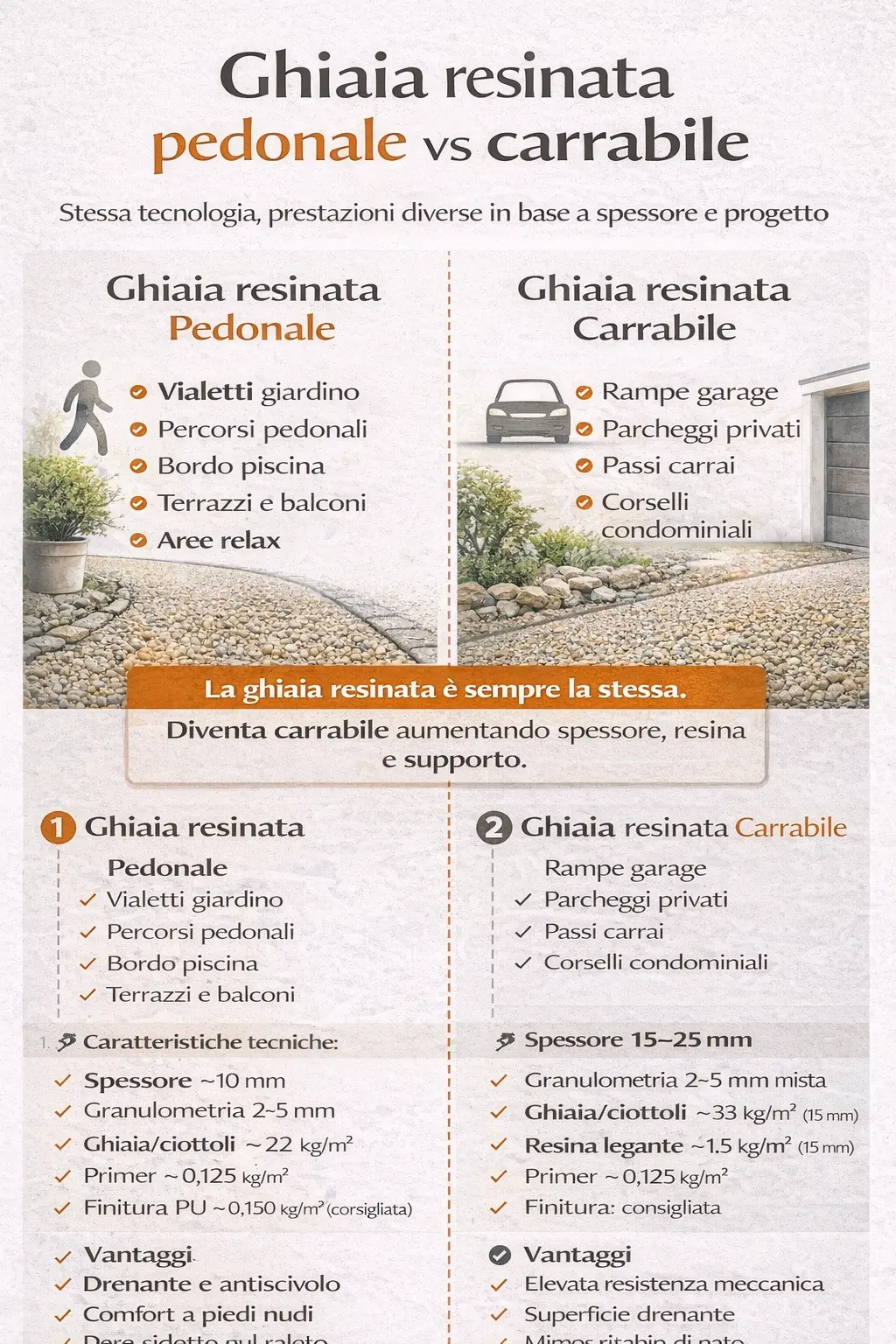 Infografica Ghiaia resinata pedonale vs carrabile