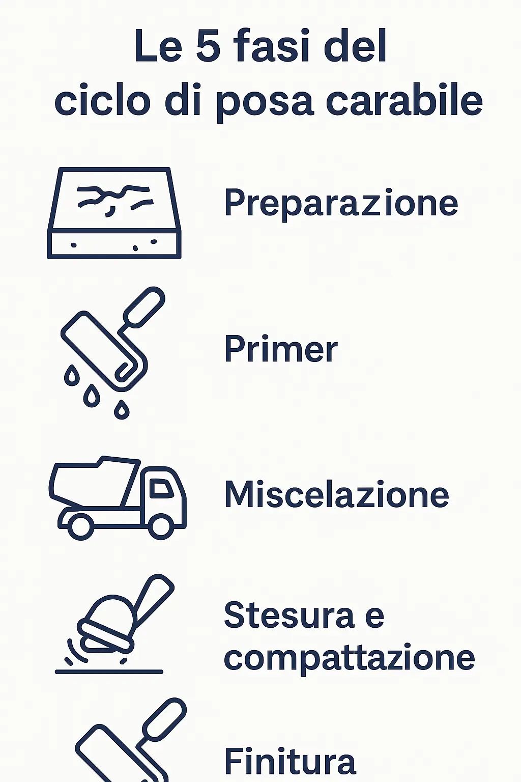 Infografica Le 5 fasi del ciclo di posa carrabile
