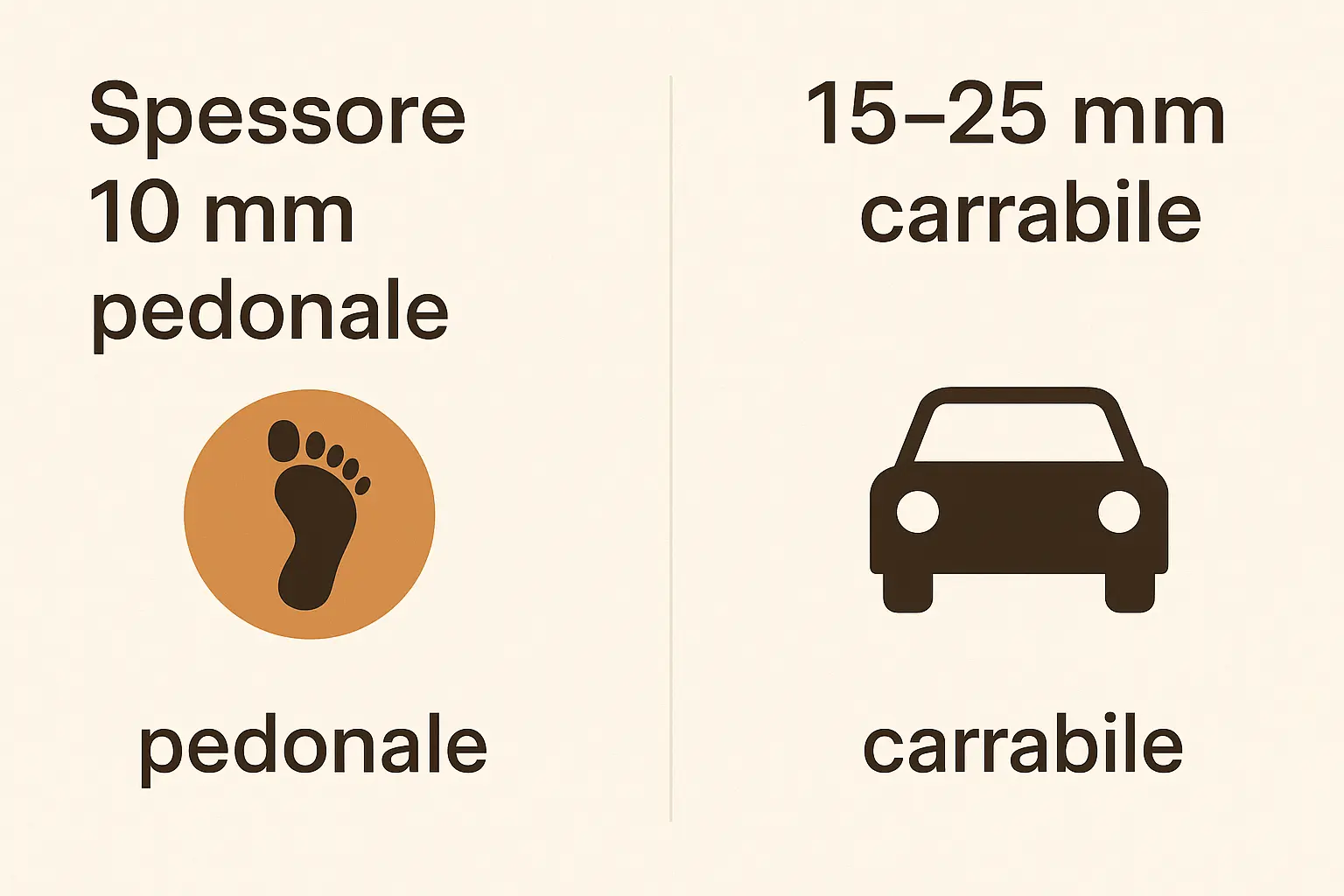 Infografica Spessore 10 mm pedonale – 15–25 mm carrabile