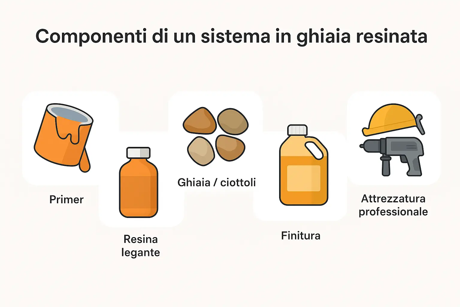 infografica Componenti di un sistema in ghiaia resinata
