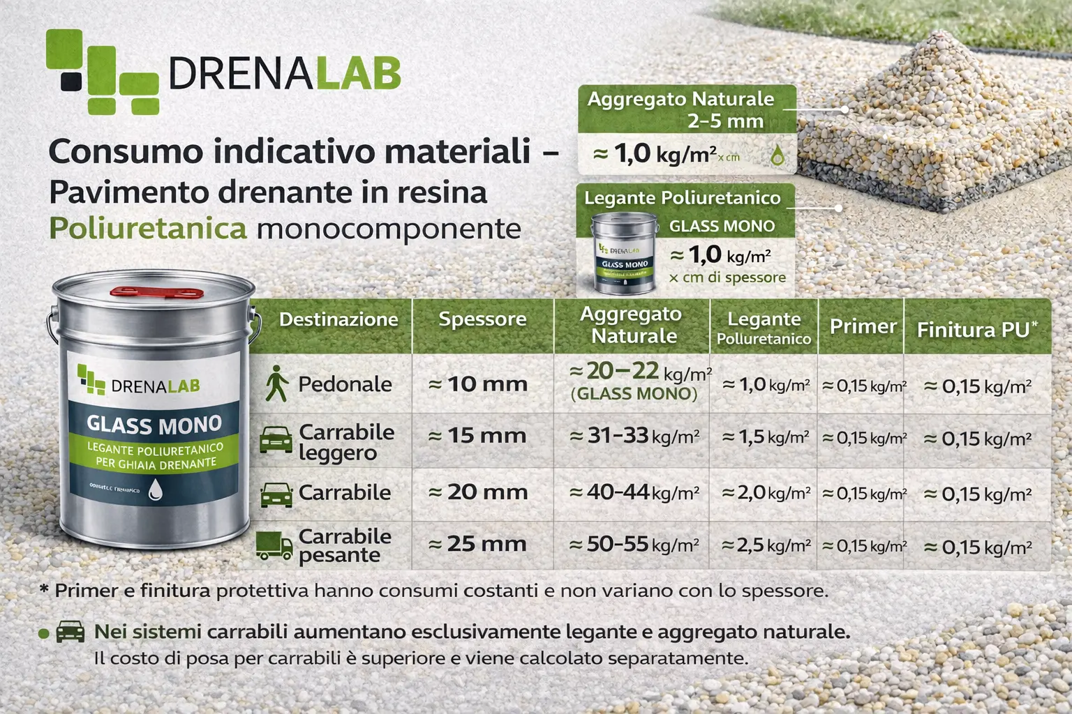 Consumo indicativo materiali – Pavimento drenante in resina Poliuretanica monocomponente Glass Mono