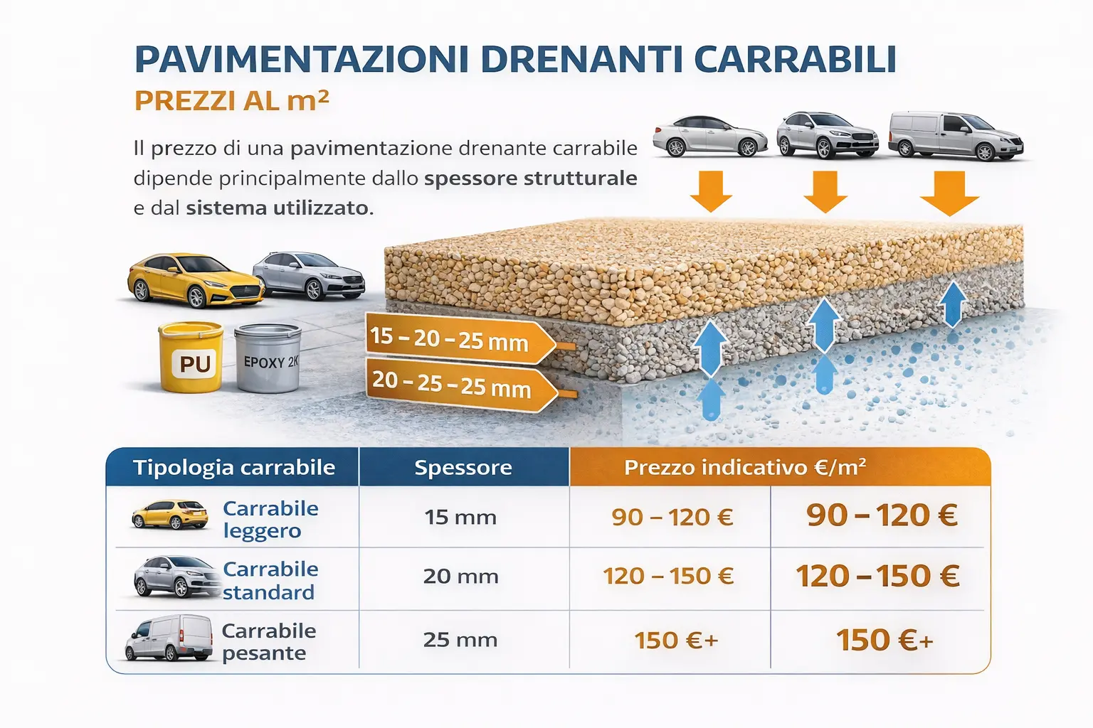 Infografica Pavimentazioni Drenanti Carrabili Prezzi al m²