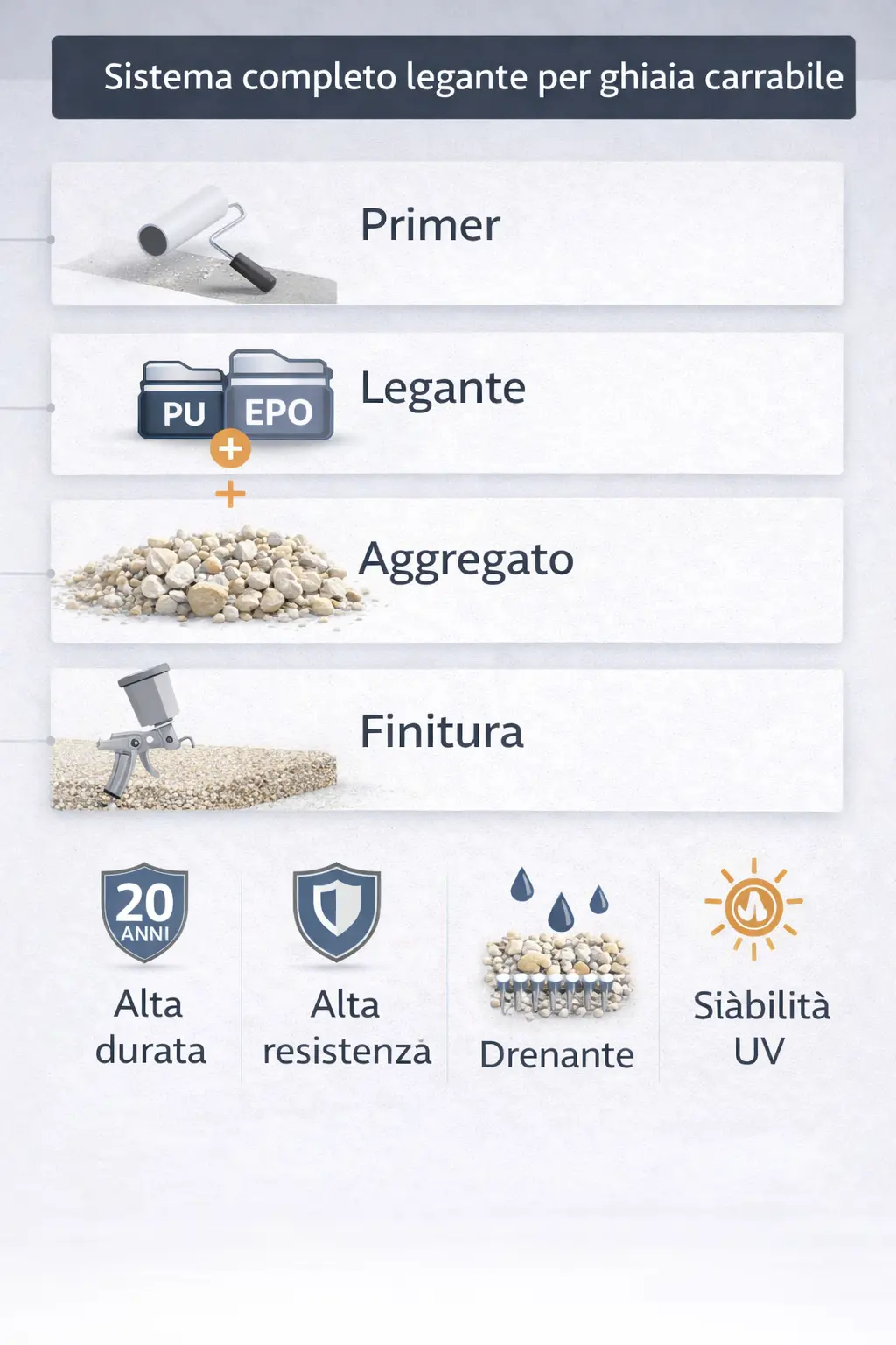 Infografica Sistema completo legante per ghiaia carrabile