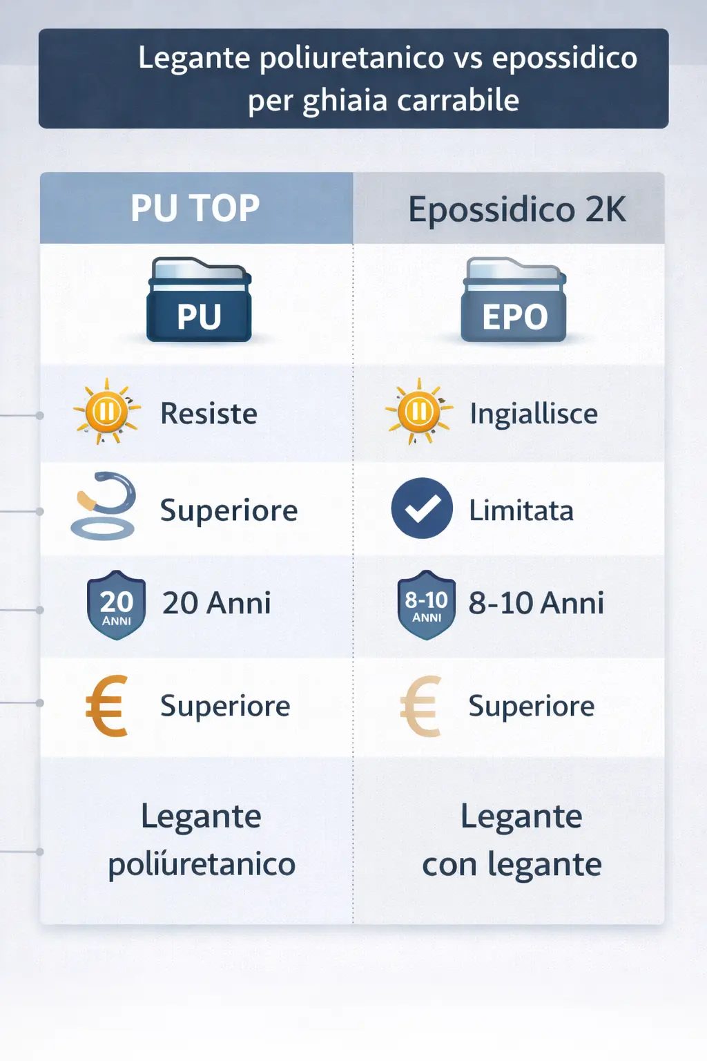 Infografica comparativa Legante poliuretanico vs epossidico per ghiaia carrabile