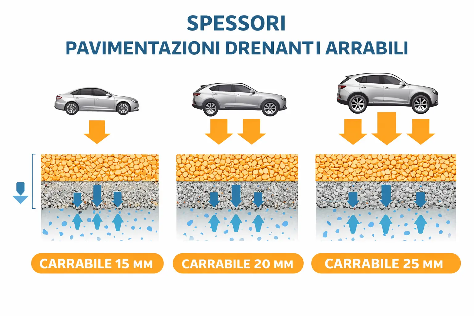 Infografica spessori pavimentazioni drenanti carrabili