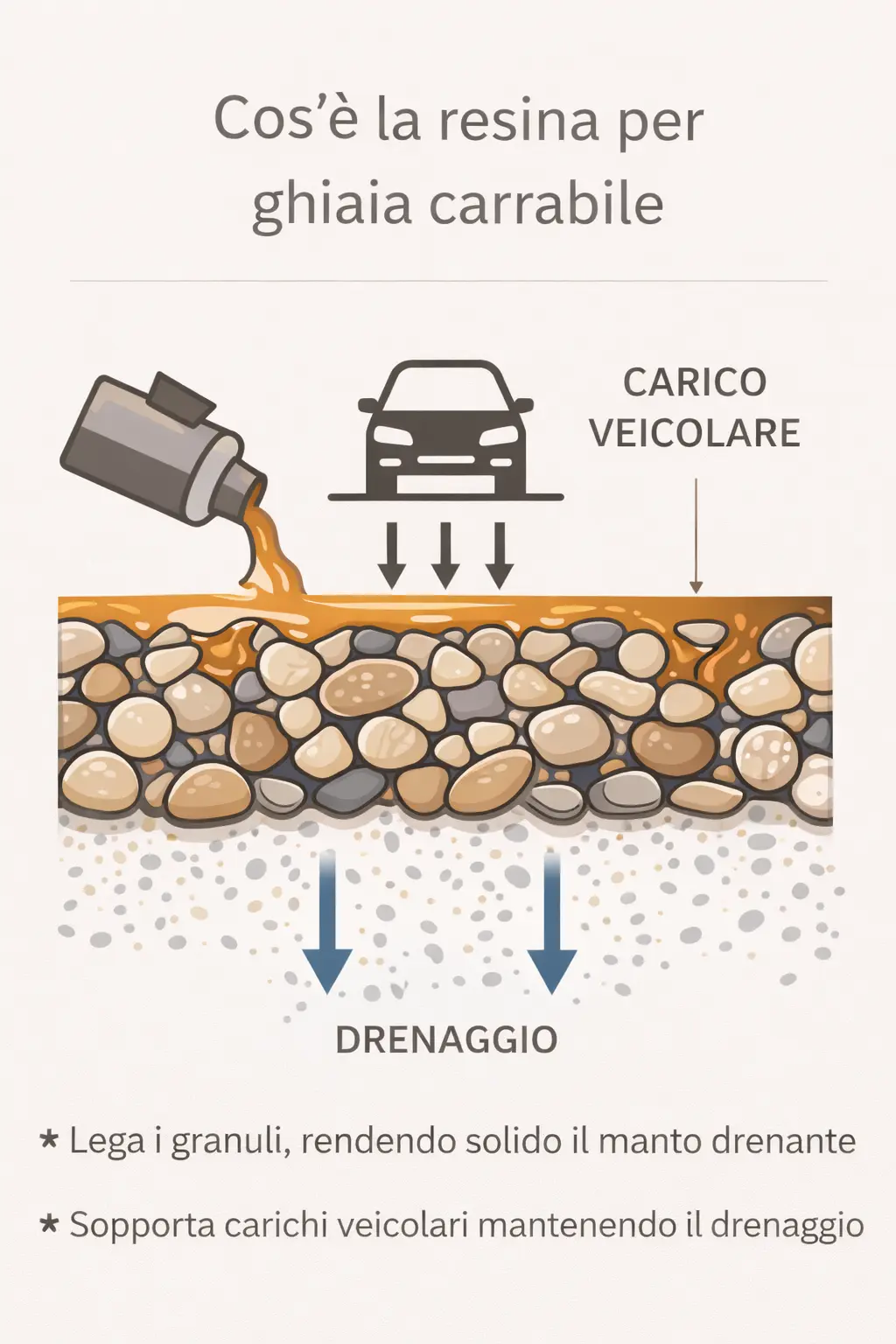 Infografica Cos’è la resina per ghiaia carrabile