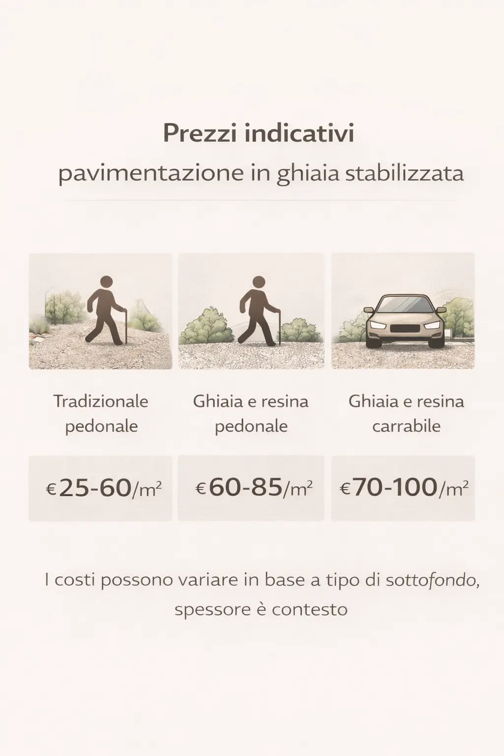 Infografica Prezzi indicativi pavimentazione in ghiaia stabilizzata