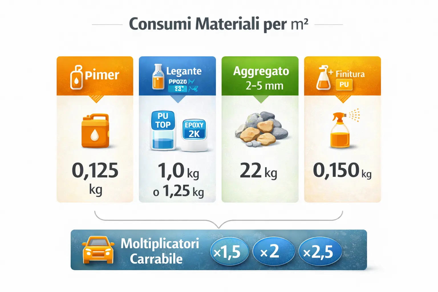 Infografica ghiaina resinata consumi materiali per m²